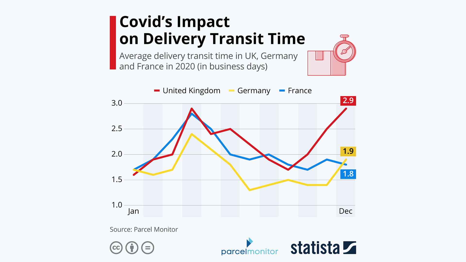 How a year of COVID affected Europe's eCommerce logistics